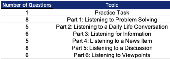 what-is-the-format-of-the-celpip-general-ls-test