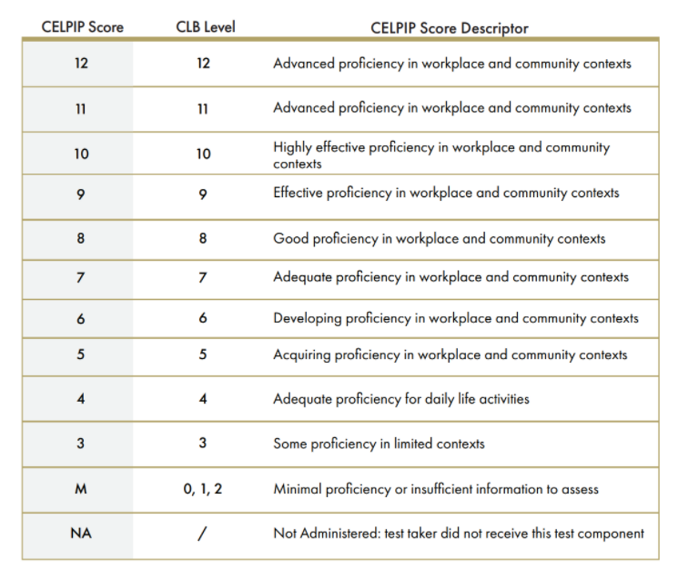 what-score-do-i-need-to-achieve-citizenship-or-permanent-residency